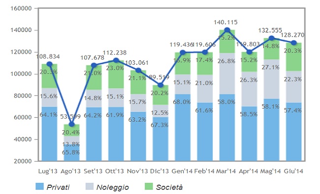 Mercato auto 2014 Noleggio a Lungo Termine